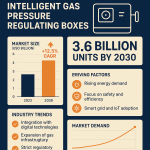 智能化燃气调压箱驱动市场需求持续增长